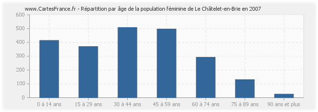 Répartition par âge de la population féminine de Le Châtelet-en-Brie en 2007